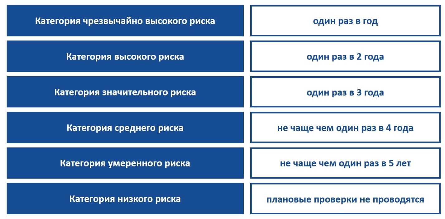 Периодичность проведения то автомобилей